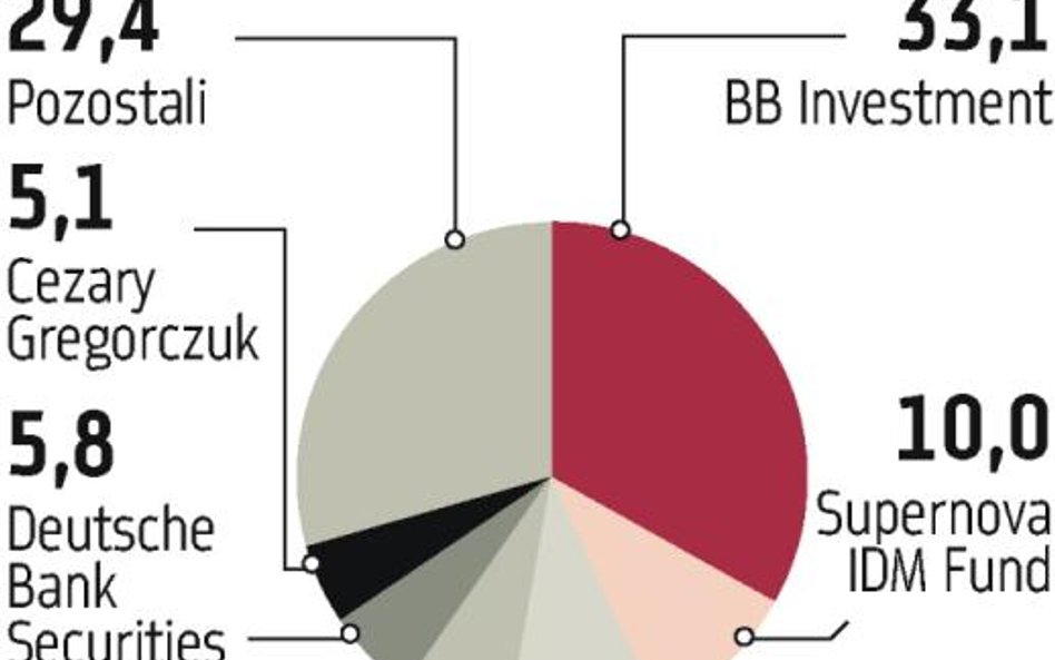 Supernova IDM bierze w zarządzanie BBI Capital NFI