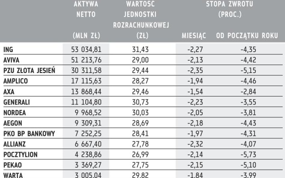 OFE straciły w listopadzie