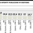 Petrobras zebrał z rynku aż 70 mld USD