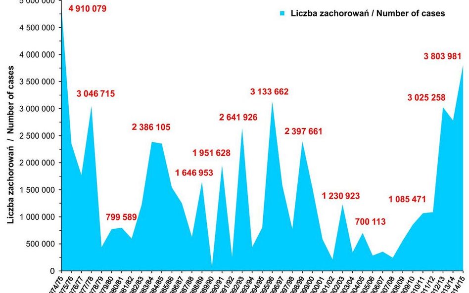 Liczba zachorowań i podejrzeń zachorowań na grypę w sezonach (wrzesień-sierpień) 1974/5 - 2014/15 wg