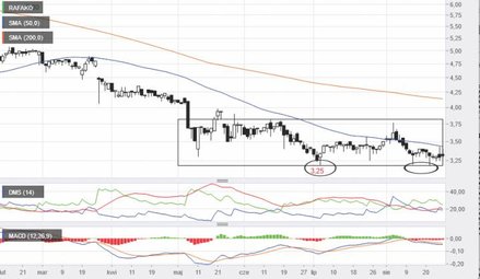 Na wykresie producenta kotłów trudno nie dostrzec prób zatrzymania bessy. Od kilku miesięcy notowani
