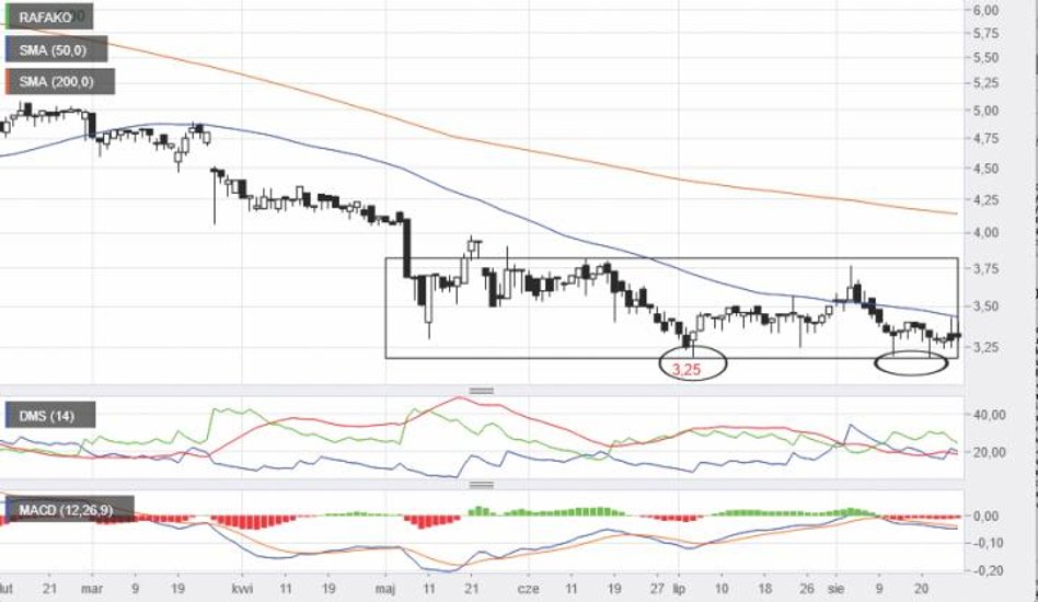 Na wykresie producenta kotłów trudno nie dostrzec prób zatrzymania bessy. Od kilku miesięcy notowani