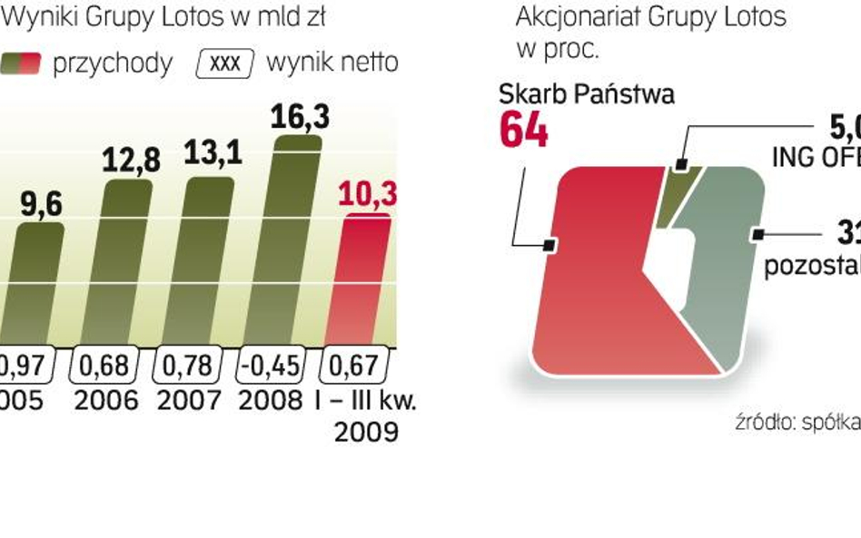 Po sprzedaży akcji inwestorowi skarb pozostanie i tak głównym udziałowcem spółki. A dla Lotosu liczy