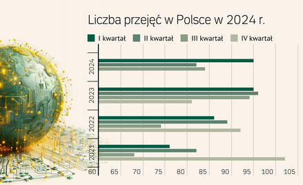 Fuzje i przejęcia. Na celowniku spółki technologiczne