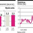 Vistula: Prezes: cały III kwartał raczej nie zachwyci