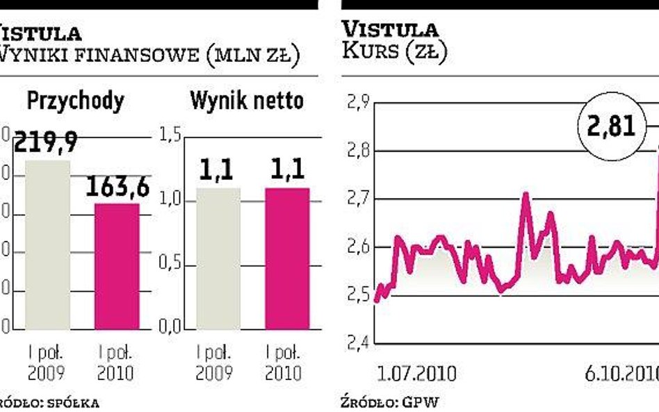 Vistula: Prezes: cały III kwartał raczej nie zachwyci