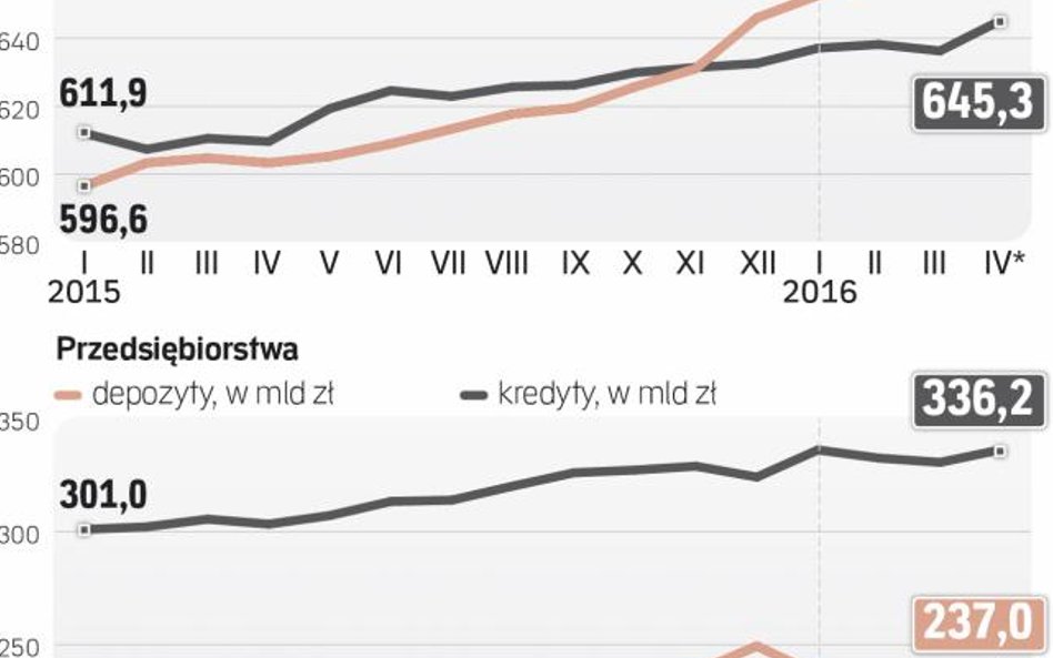 Na portfel kredytów wpływ ma kurs walutowy