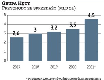Grupa Kęty jest beneficjentem wysokiego popytu, dzięki któremu w tym roku pozytywnie zaskakuje inwes