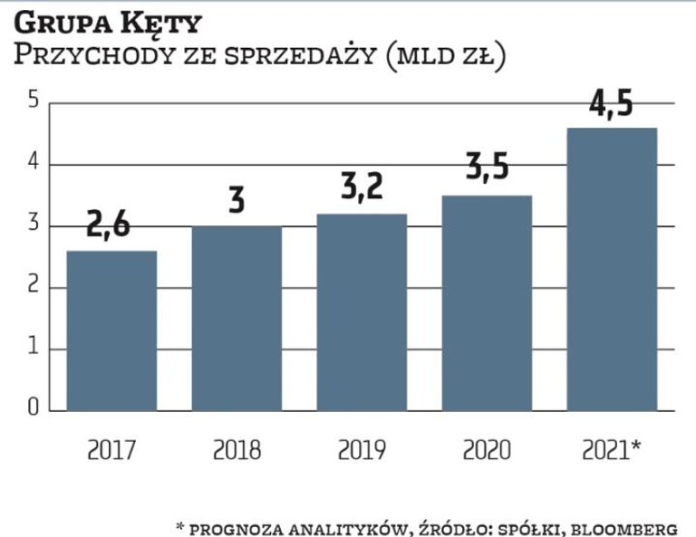 Grupa Kęty jest beneficjentem wysokiego popytu, dzięki któremu w tym roku pozytywnie zaskakuje inwes