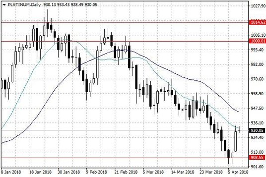 Notowania platyny – dane dzienne