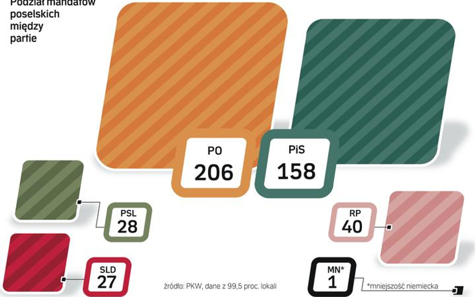 PO straciła trzy mandaty w porównaniu z wynikami wyborów w 2007 r. (wtedy miała 209). PiS – 8 mandat