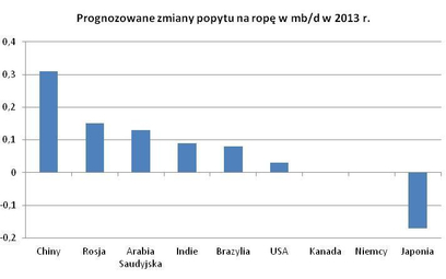 Prognozowane zmiany popytu na ropę w mb/d w 2013 r.