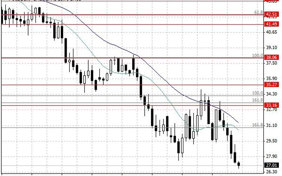 Notowania ropy naftowej WTI – dane dzienne.