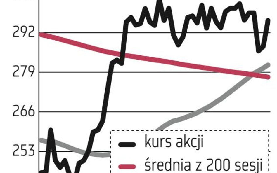 +5 proc. – tyle dał zarobić w ciągu 11 miesięcy poprzedni złoty krzyż, który pojawił się we wrześniu