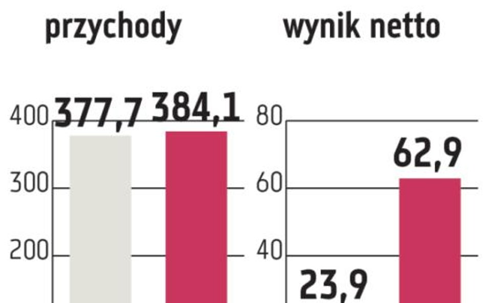 Kernel: Akcje ukraińskiej spółki najdroższe od 2013 r.