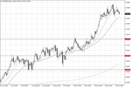 Notowania miedzi w USA – dane dzienne