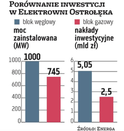 Rozliczenie za blok węglowy w Ostrołęce