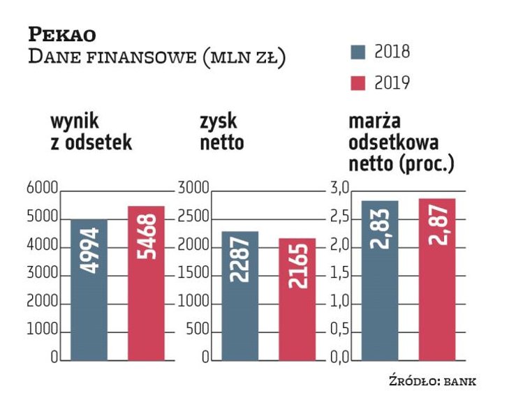 Decyzje RPP zmniejszą skonsolidowany zysk netto Pekao w tym roku o 200–250 mln zł wskutek obniżenia 