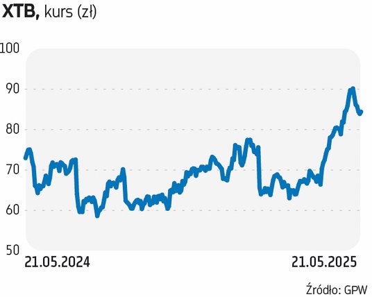 W maju główny akcjonariusz XTB – XX ZW Investment Group – sprzedał 9,4 mln walorów spółki stanowiący