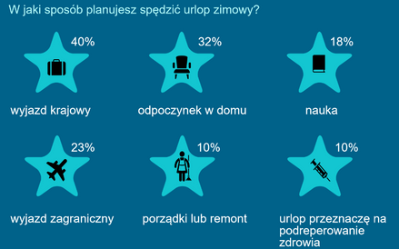 40 proc. zadeklarowało, że w zimę odwiedzi jakiś zakątek Polski (głównie osoby starsze 44-55 lat), a