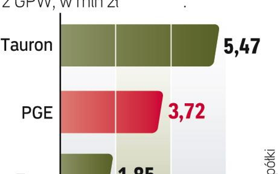 Płace zarządów