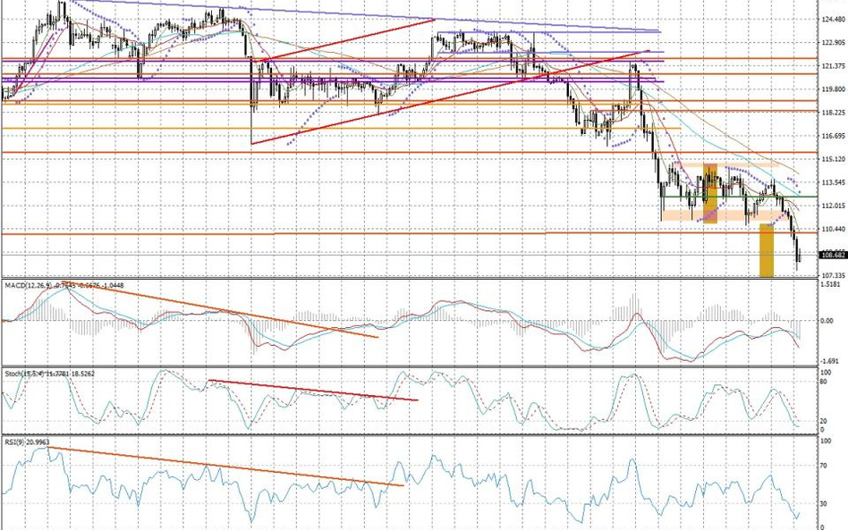 Wykres dzienny USD/JPY