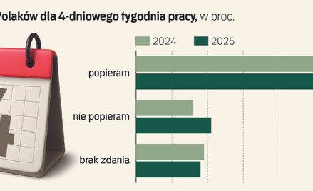 Ubyło zwolenników krótszego tygodnia pracy