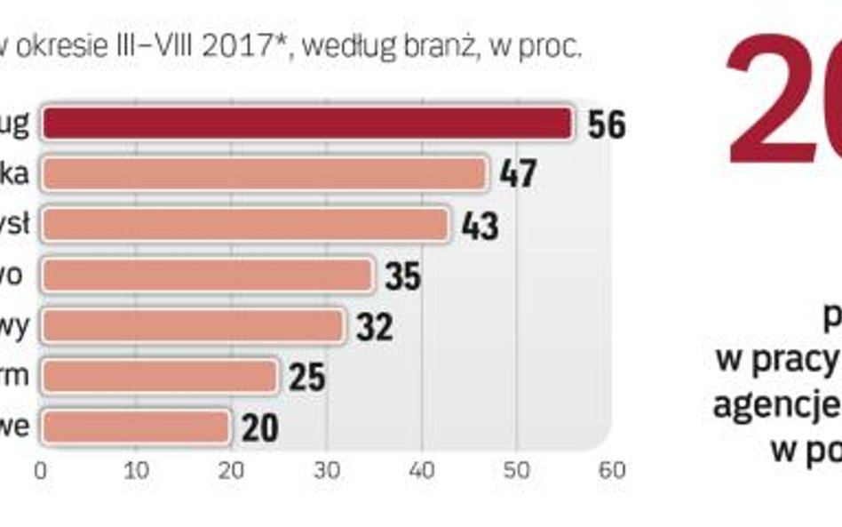 Chęci do zwiększania zatrudnienia są w firmach większe niż przed rokiem