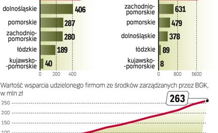 Jeremie – z tej inicjatywy unijnej skorzystało już 3248 firm