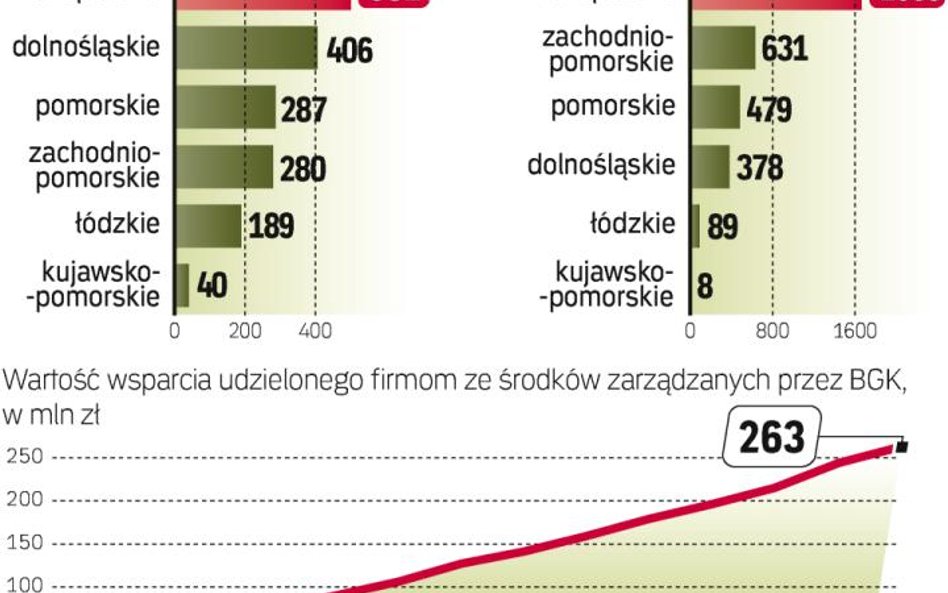 Jeremie – z tej inicjatywy unijnej skorzystało już 3248 firm