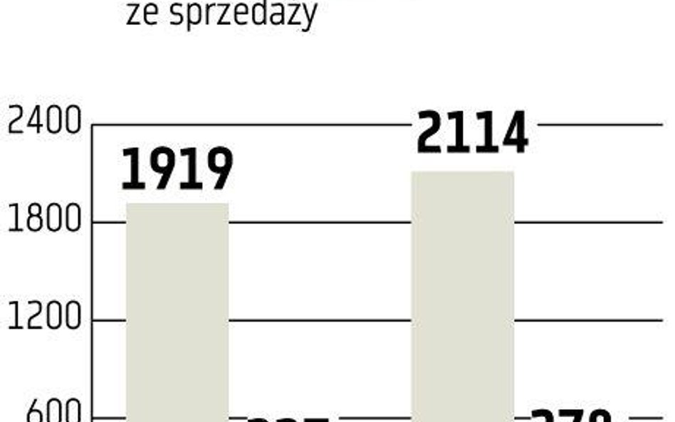 Asseco Poland Rzeszowska grupa kolejny raz pozytywnie zaskoczyła rynek