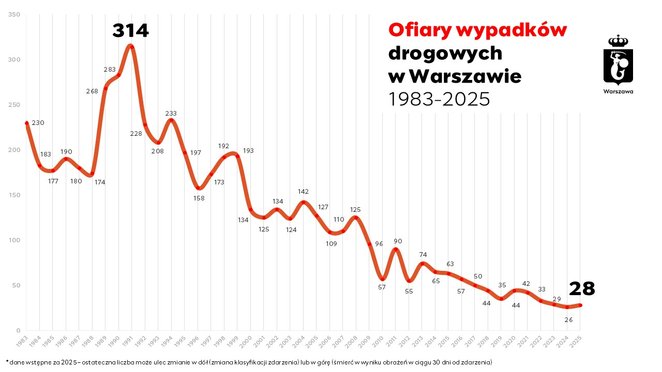 Statystyka wypadków w Warszawie w 2025 roku