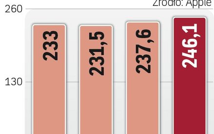 Koncern ma coraz więcej pieniędzy