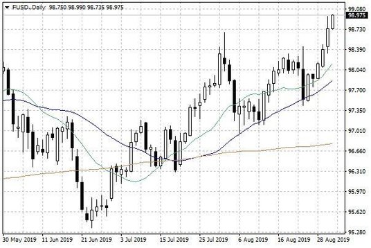 Wykres dzienny indeksu USD