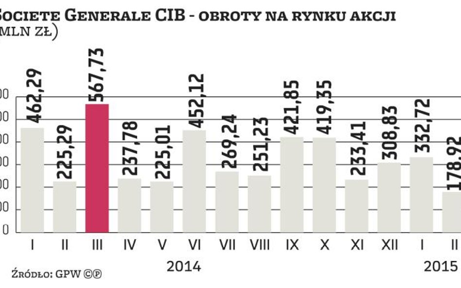 Societe Generale CIB jeszcze bliżej regionu
