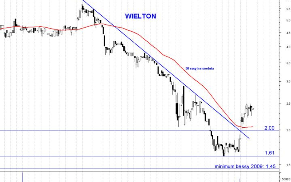 Wielton: sygnał poprawy nastrojów