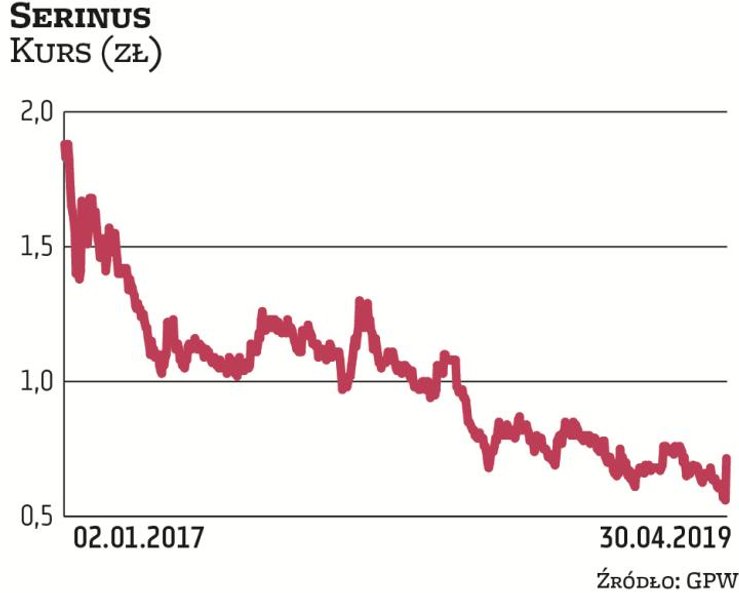 Stosunkowe duże wynagrodzenia w porównaniu z wyceną firmy i wynikami ma zarząd Serinusa. W 2018 r. w