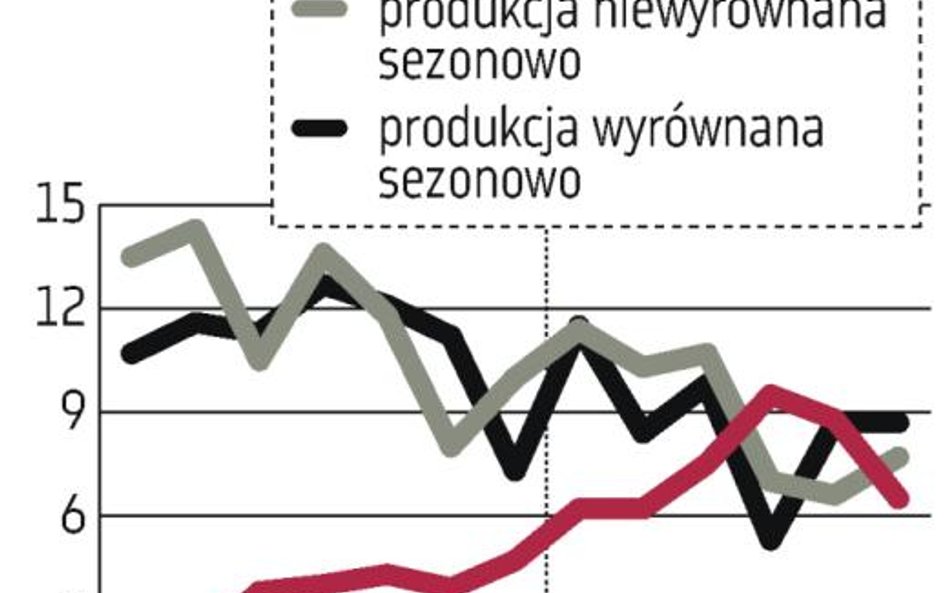 Budownictwo ciągnie wzrost