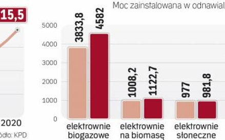 Nowelizacja ustawy o OZe grozi tym, że pomoc będzie udzielana arbitralnie