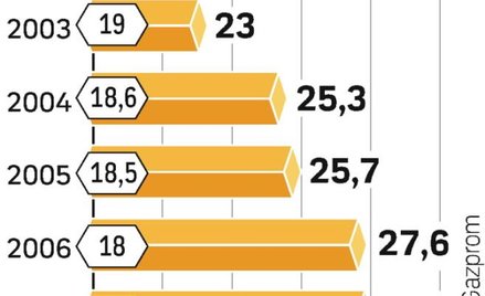 Rośnie udział rosyjskiej firmy w światowym eksporcie gazu. Spadł jednak jej udział w wydobyciu.
