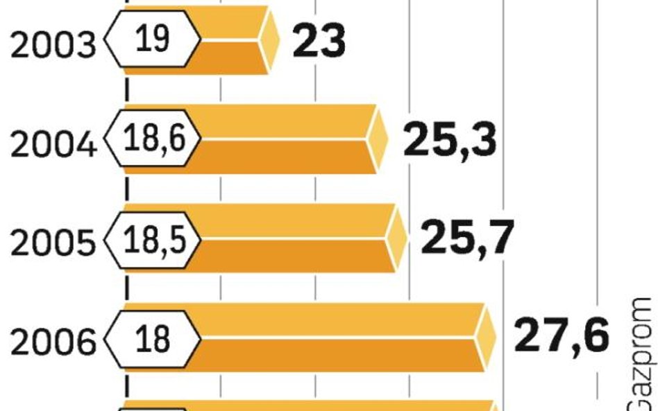 Rośnie udział rosyjskiej firmy w światowym eksporcie gazu. Spadł jednak jej udział w wydobyciu.