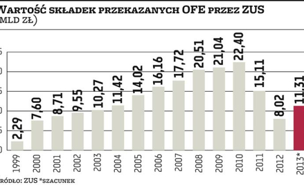 Będzie się działo na rynku OFE