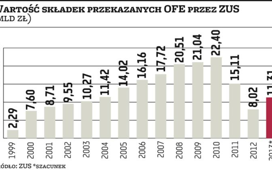 Będzie się działo na rynku OFE