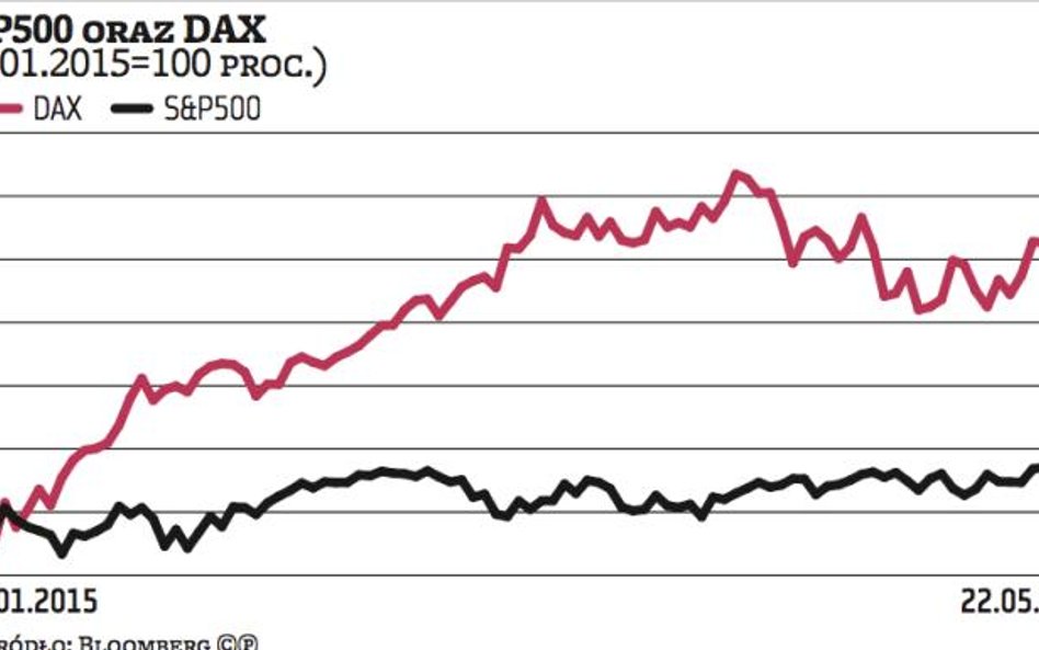 Giełdy: Stary Kontynent atrakcyjniejszy od Wall Street?