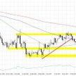 Wykres 1. EURUSD, interwał D1
