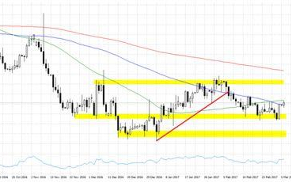 Wykres 1. EURUSD, interwał D1