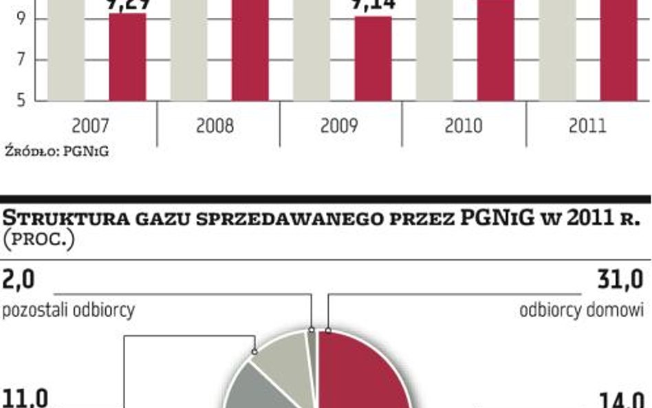 PGNiG chce stworzyć oddział zajmujący się hurtem