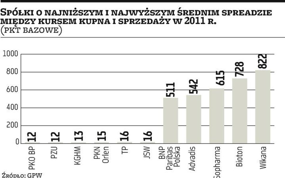 Niewielkie szanse na WIG30
