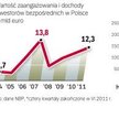 Dane NBP wskazują na wysoką dochodowość inwestycji w naszym kraju