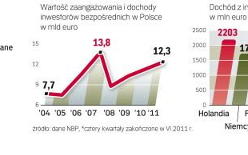 Dane NBP wskazują na wysoką dochodowość inwestycji w naszym kraju